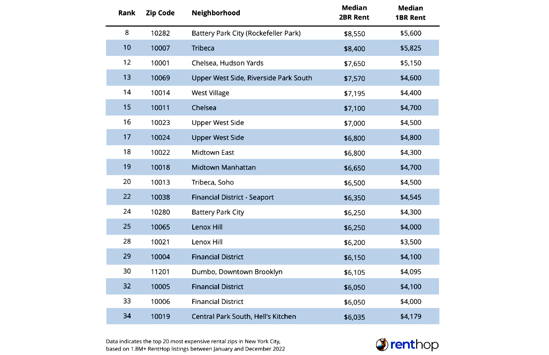 Manhattan has of the priciest zip codes in the U.S. for renters